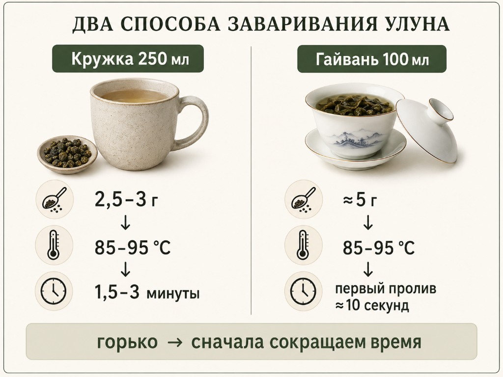 Инфографика: два способа заваривания улуна — кружка 250 мл и гайвань 100 мл