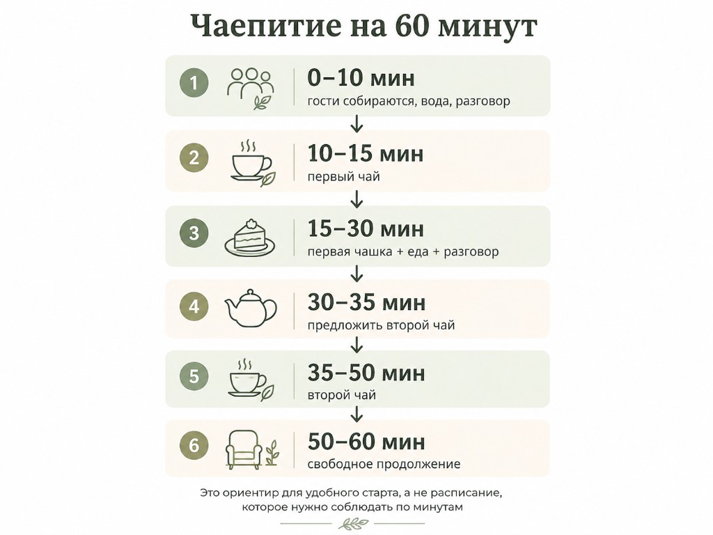 Таймлайн чаепития: сбор гостей, первый чай, еда, второй чай, свободное продолжение