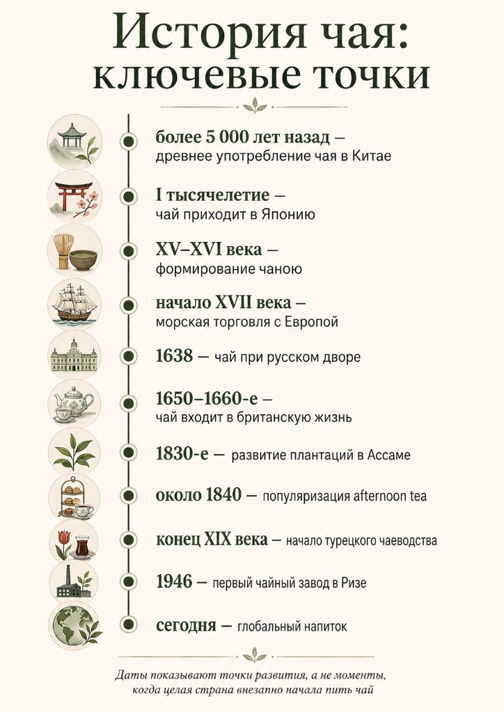 Таймлайн ключевых точек истории чая от древнего Китая до глобального напитка