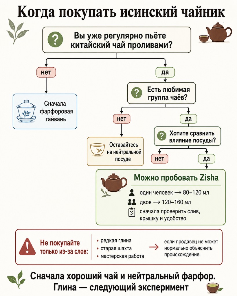Схема решения: когда имеет смысл покупать исинский чайник Zisha